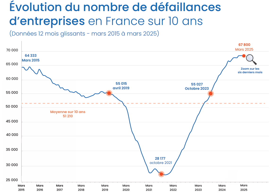 Pourquoi 70 000 entreprises ont fermé en 2025 (et comment anticiper la rupture de trésorerie).